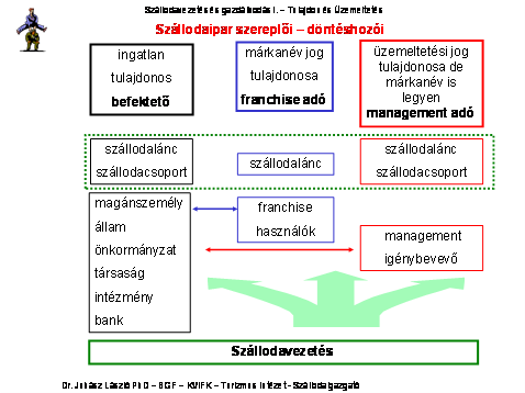 1. Szállodák fejlődési szakaszai A szálláshely szolgáltatás hagyományos tulajdonosi szerkezete a szerves, organikus, evolúciós szervezet fejlődés alapján az egyszerű szervezet.