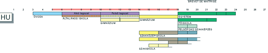 A magyar oktatás szerkezete Euridyce, 2005 A magyar iskolaszerkezet nemzetközi összehasonlításban A magyar