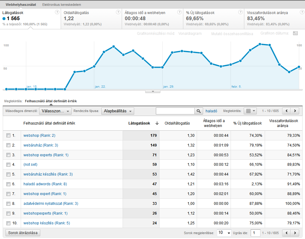 6. Eredmények mérése Google Analytics http://e-commerce.blog.