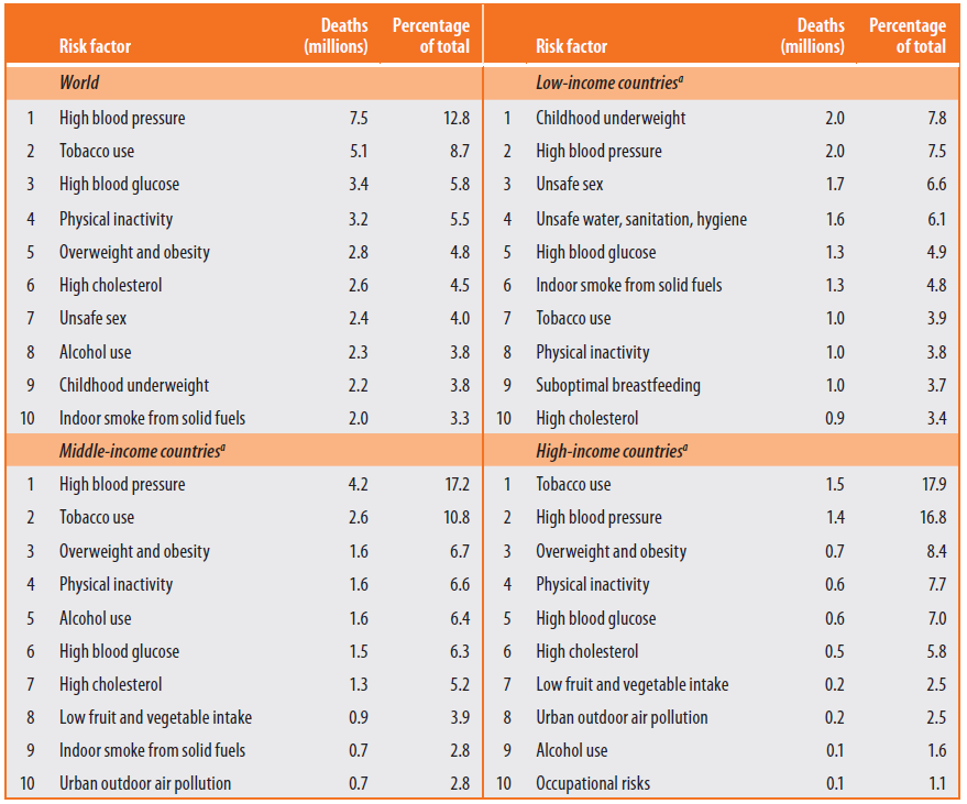 Ranking of selected risk factors: 10 leading