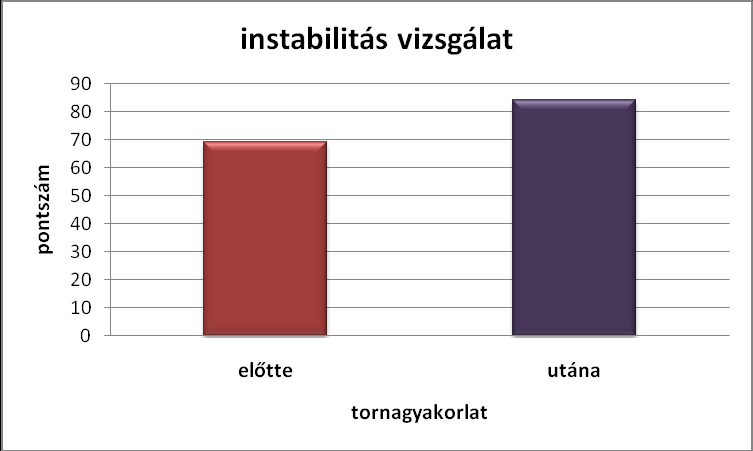 A kérdőívek kiértékelése A váll és a térd instabilitásának mérésére az oxfordi kérdőív segítségével történt felmérés. A váll esetén a kezdeti 32%-os érték 37%-ra emelkedett.