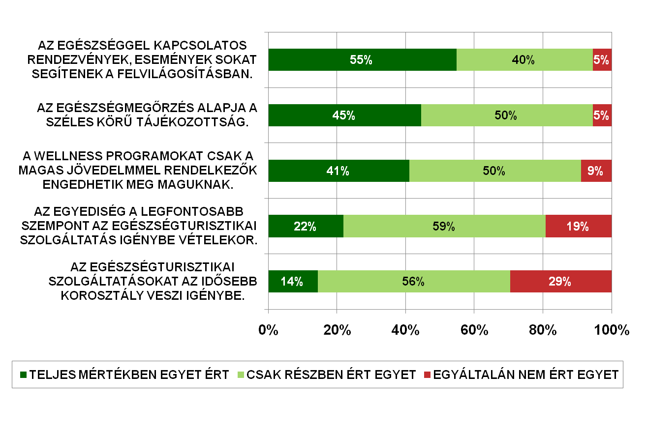 Minden tizedik megkérdezett van azon a véleményen, hogy ezeket, a jövedelemtől függetlenül mindenki megengedheti magának. 4.
