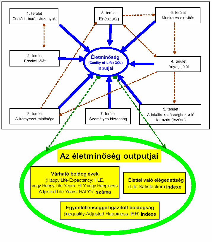 Az életminőség mérésének fentebb ismertetett módszereit az input output megközelítésből kiindulva legtömörebben Rahman alábbi modellje foglalja össze. 4.