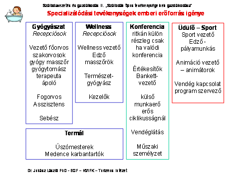 orvosi gyógy-szállodák elterjedése várható hazánkban is. Gyógy-szállodáknál a gyógyászati részleg létszáma elérheti a 15-30 főt, de vannak 70 fős gyógyászati személyzettel üzemelő gyógy-szállodák.