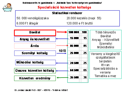 A melléket dia jól szemlélteti egy virtuális szálloda típustevékenységének gazdálkodását. A bevételeket az évi 20 ezer és napi 55 kezelés jelenti.