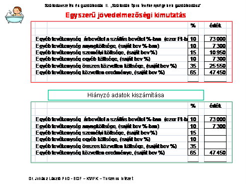 viszonyszámát mutatja a szállásbevételhez. A bevétel csak 105 részarányt képvisel és ez 73.000 e Ft. A dia mutatja az egyszerű eredmény-kimutatási modellt.