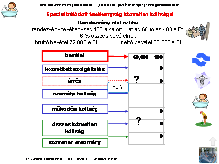 V. 23. Specializáció költségei Cél megismertetni, hogy a szállodabevételének átlagos húsz százalékának elérésére a vezetés mennyi erőforrást fordít.