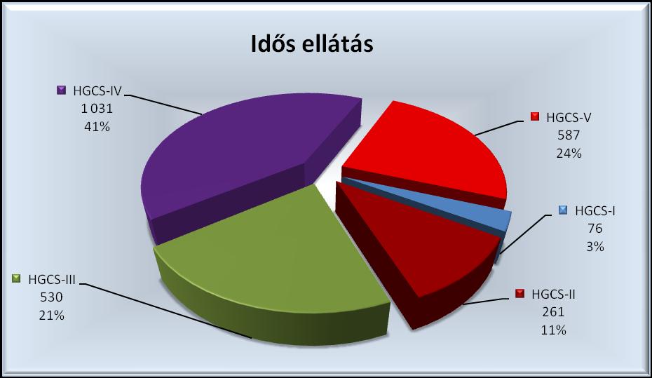 A korábbi 4 HGCS kategória további differenciálásával, az öt klaszter kialakításával és