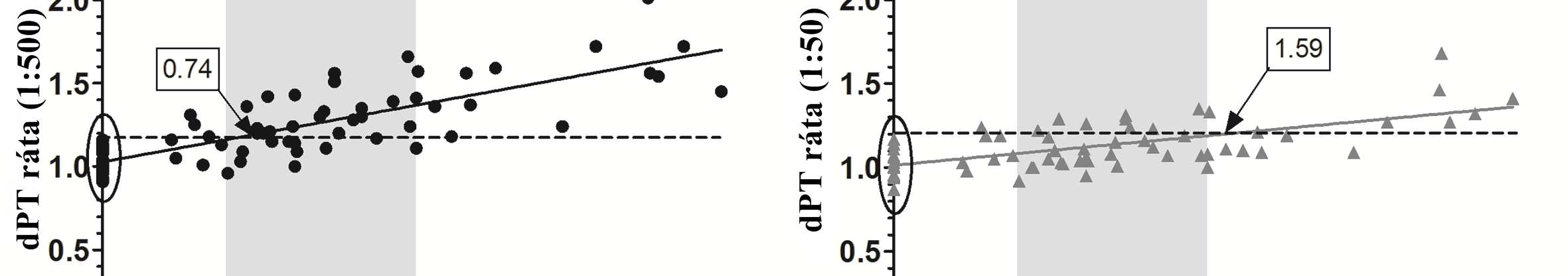 6. ábra: A dpt ráta alakulása az anti-xa aktivitás függvényében különböző koncentrációban alkalmazott danaparoid vagy fondaparinux mellett egészséges, LA negatív egyének mintáiban A vízszintes