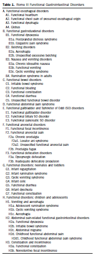 Római-III klasszifikáció 2006 -funkcionális bélbetegségek- A. Funkcionális nyelőcső megbetegedések B. Funkcionális gastroduodenalis megbetegedések C. Funkcionális bélbetegségek D.