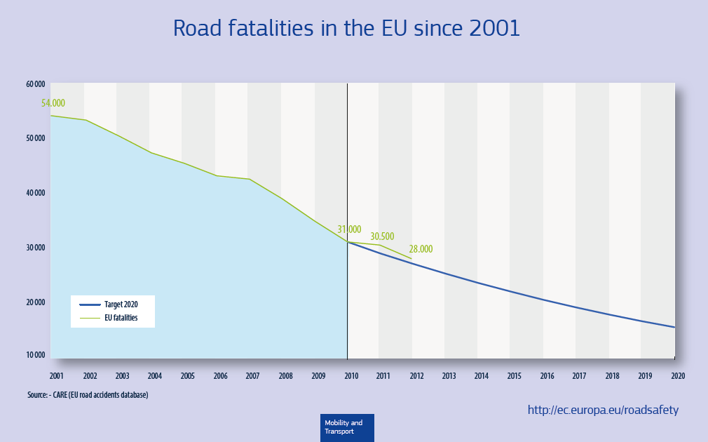 Közlekedéspolitikai célkitűzések A közúti baleseti halálozást 2050-re szinte nullára kell csökkenteni.