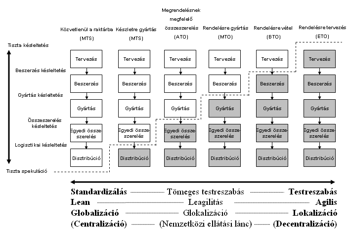 P D < 1 ETO (5) A kézbesítés átfutási ideje része a teljes termelési átfutási időnek.
