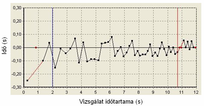 dc_95_10 ütés latenciája hosszabb, mint az érzékeny periódus, az ütés érvénytelen. A véletlen hibák kiküszöbölésére egy kihagyás megengedett, ha az utána következő két ütés érvényes.