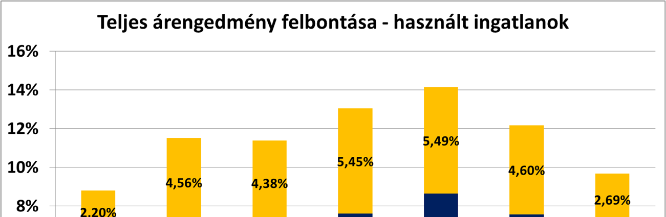 A panellakások piacán a téglalakásoknál is nagyobb ütemben emelkedtek az árak, vidéken 10 százalék körüli, a fővárosban 15 százalékot meghaladó a növekedés.