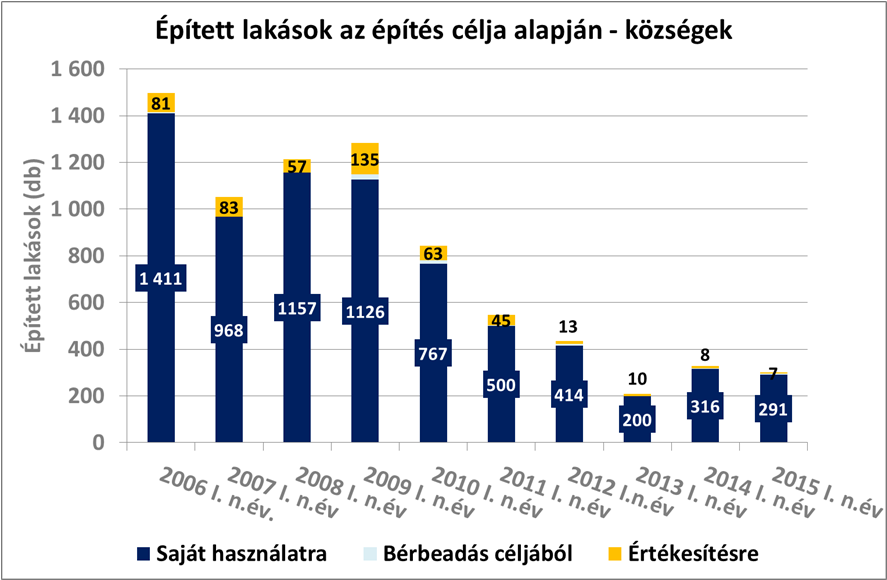 időtávon. A bázis ugyan nagyon alacsony, de ilyen jellegű ugrás a fejlesztői várakozások komoly javulását tükrözi. Az emelkedésben az NHP program kiterjesztése is szerepet játszhatott.