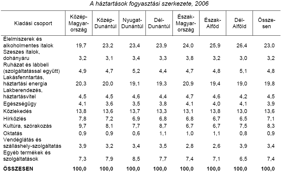 Oldal: 68 / 83 Jövedelmi ötödök Lakásfenntartási költség, ezer Ft Lakásfenntartási költség a háztartási jövedelem %-ában 1999 2003 1999 2003 1.