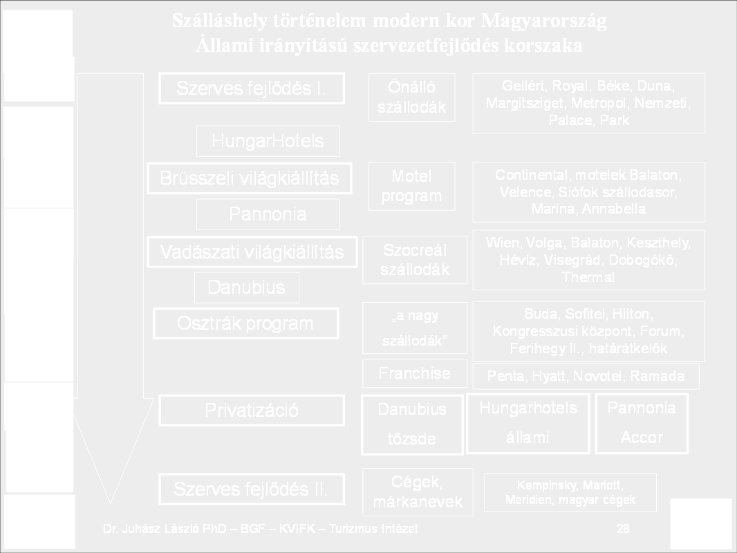 25 4. Szállodák állami irányítású fejlődési szakasza A világban és Európa sok országában a szervezetek szerves fejlődése megszakítás nélkül van jelen a modernkor, a vezetés tudomány kialakulásától.