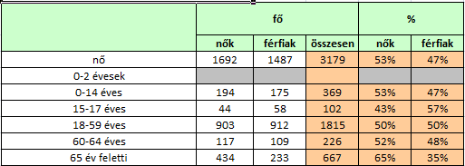 4. A gyermekek helyzete, esélyegyenlősége, gyermekszegénység. 4.1. A gyermekek helyzetének általános jellemzői (pl. gyermekek száma, aránya, életkori megoszlása, demográfiai trendek stb.
