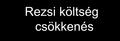 Beruházás forrásösszetétele - eredményei Rezsi költség csökkenés Energia megtakarítás,