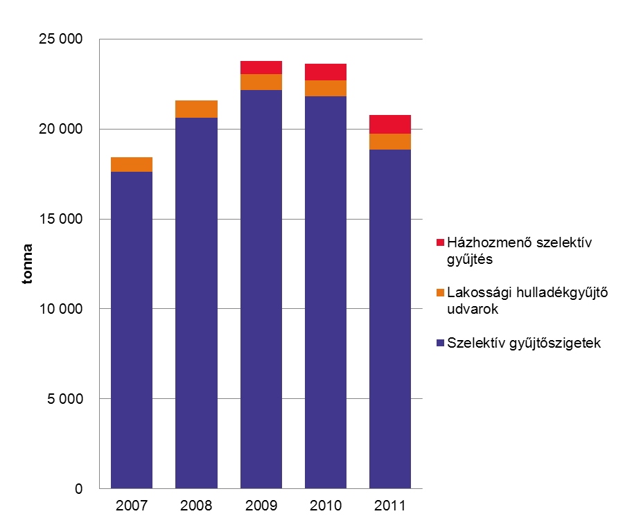 A fővárosban 2006 óta végzik a kerti biohulladékok elszállítását a kertvárosias lakóterületeken. A 2011. évben elszállított biohulladék mennyisége 18 975 tonna volt, ami 12,9%-kal több a 2010.