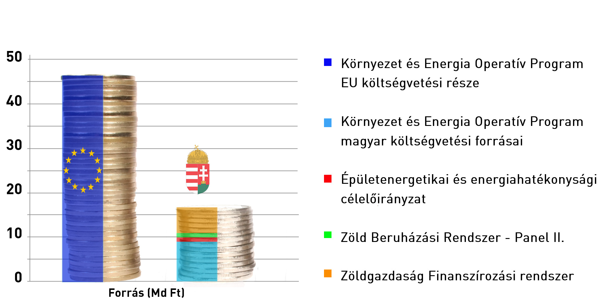 Állami források az energiahatékonyságra 2013-ban Források: 54,8 Mrd KEOP (inkl. megújulók): 4,5 Mrd Zöld Beruházási Rendszer: 5,2 Mrd Zöld Gazdaság Finanszírozási R.