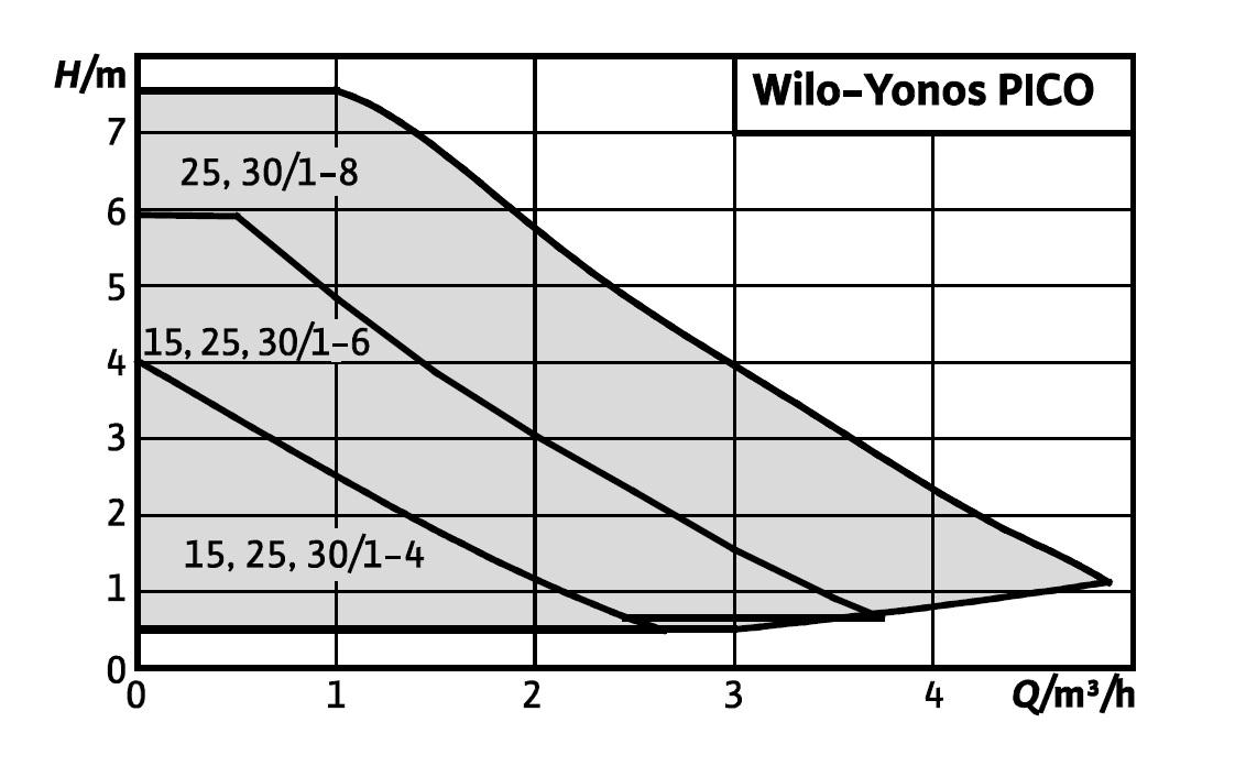 Wilo-Yonos Pico > Optimális teljesítmény az ECM technológiának köszönhetően > 4