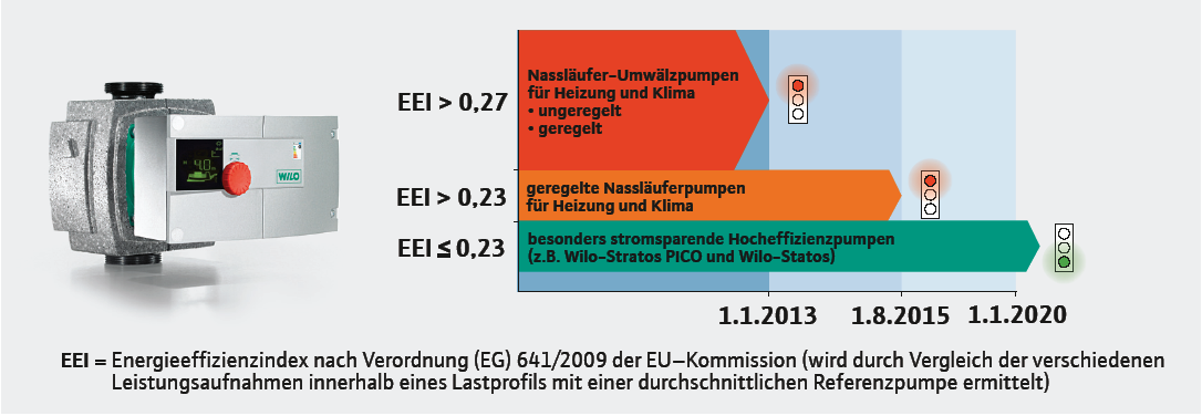 ErP Direktíva - Nedvestengelyű szivattyúk 1) EEI 0,27 2) 3) 1) Külső keringető szivattyúkra érvényes, kivéve HMV keringetők és szolár szivattyúk, EEI