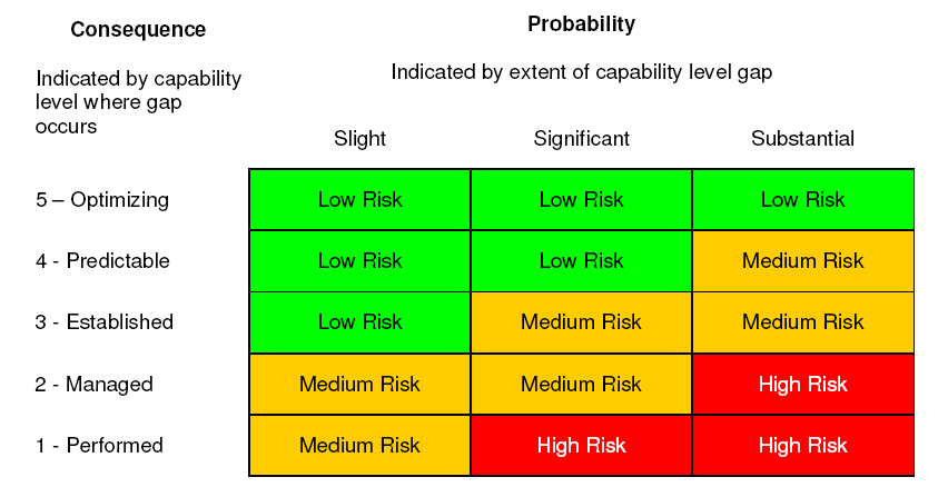 Control Risk Assessment ISO