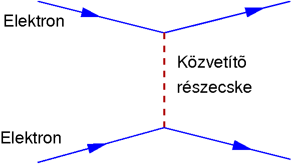 Relativitáselmélet megkötése: nincsenek,,távolható'',,,azonnal ható erők!