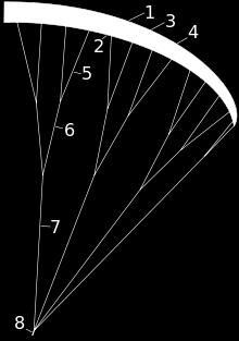 4. Ismertesd a siklóernyő zsinórzatának felépítését. 1. Felsőszárny 2. Alsószárny 3. Borda 4. Diagonál borda 5. Felső (vagy galéria) zsinórzat 6. Középső zsinórzat 7. Alsó zsinórzat 8.