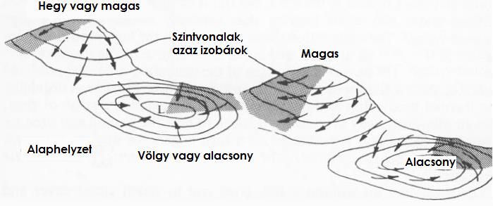 2. Mit tudsz a ciklonról és az anticiklonról? A Föld forgása és a nap hősugárzása miatt kialakuló globális légmozgás következtében alacsony és magas nyomású zónák alakulnak ki.