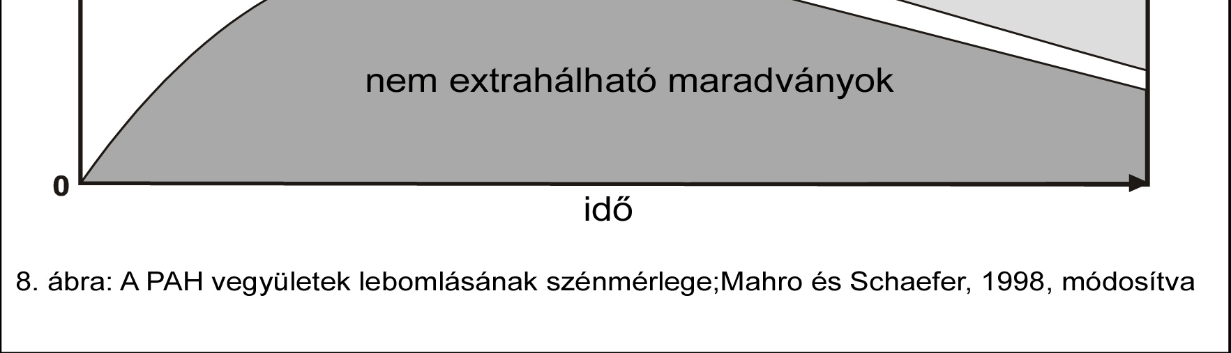 Általában a PAH vegyületeket 3 benzolgyűrűig tekintjük jól lebonthatónak, ezután a lebonthatóság csökken a biológiai hozzáférhetőség csökkenése következtében.