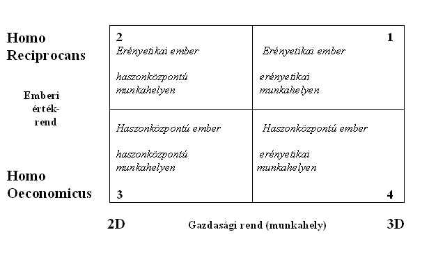 MÁS (szubjektíven érzékelt) GAZDASÁGI REND HÁROMDIMENZIÓS Wnow2 Jelenlegi munkahely Wnow0 Widea2 megítélése jó, Widea0 ideális munkahely: magas Wdiff0 elvárás, Wdiff2 mostani munkahely ideális.