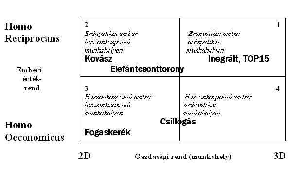 17. ábra A klaszterek elhelyezkedése a hipotézis mátrixban 2D = kétdimenziós munkahely, 3D = háromdimenziós munkahely Az empirikus kutatást bevezető elméleti részben idéztük a Lindgreen et al.