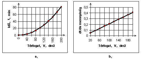 Vegyipari műveletek és irányításuk, vegyipari technikus tanulóknak 0.4.6. A szűrés A szűrés nyomáskülönbség hatására keletkező nyomóerő által végrehajtott szétválasztó művelet.