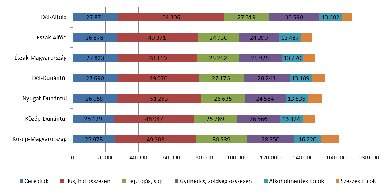 4. MEZŐGAZDASÁG 4.1. A legnagyobb hazai élelmiszer fogyasztói piac A Közép-magyarországi régió a lakosság szám és az egy főre eső élelmiszer kiadások alapján a legnagyobb hazai fogyasztói piac.