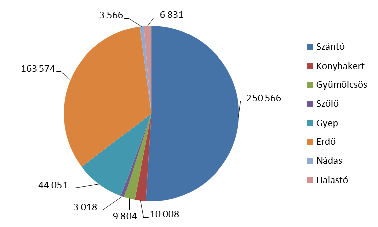 4.6. A földterület művelési ágak szerint, termőföldhasználat A termelésből kivont terület nagysága növekedett, 2010-ben a teljes terület több mint negyedét tették ki ezek a területek.