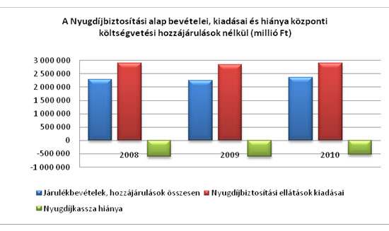 Változások a nagy ellátó rendszerekben A befizetett járulékok nem fedezik a nyugdíjrendszer kiadásait!