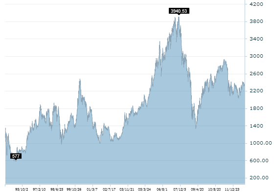 6. számú melléklet: WIG-20 index alakulása 1994.