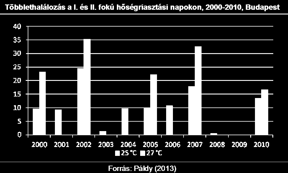 Az éghajlatváltozás egyes humán és társadalmigazdasági következményei: egészség A hőhullámok gyakoribbá válása többlethalálozást okoz, különösen idősebb korcsoportokban A városi hősziget jelenség