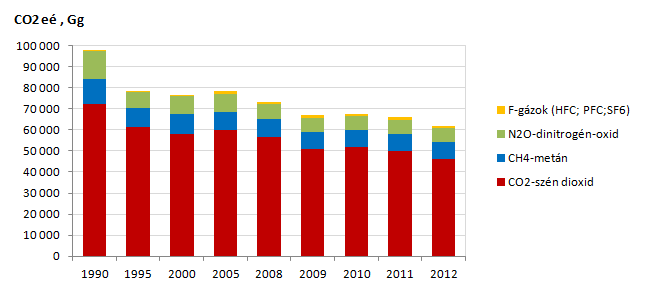 által elnyelt szén-dioxidot is, a (nettó) kibocsátásunk 58 millió tonna CO 2 egyenértékre csökken.