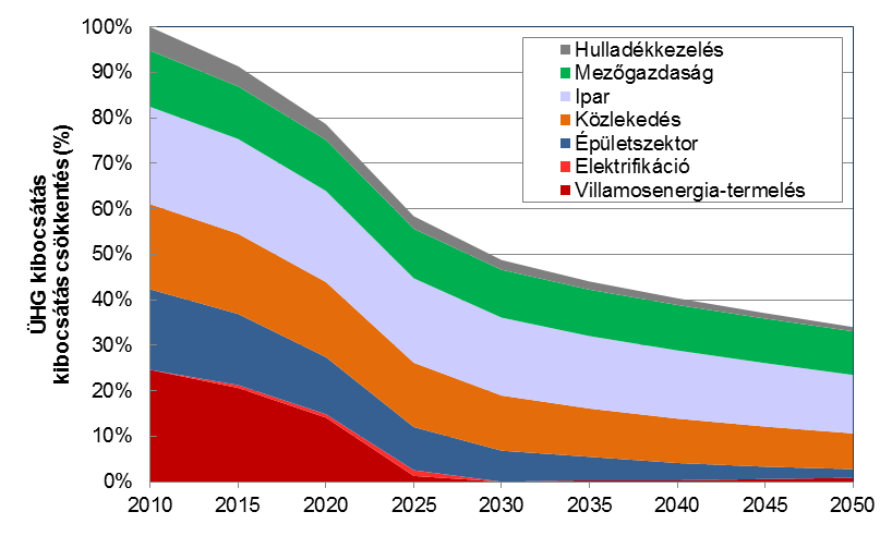 Villamos-és hőenergia termelés = 36% Lakossági és közületi fűtés Közlekedés Műtrágya felhasználás, földhasználat Állattartás, mezőgazdasági technológiák Hulladékgazdálkodás Vas- és acélgyártás