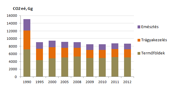 része (2012-ben: 87%-a) ebből a szektorból származik.