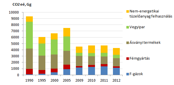 IPARI ÁGAZATOK Az üvegházhatású gázok kibocsátásának legnagyobb arányú visszaesése az elmúlt két évtizedben az ipari szektorban, azon belül a nem energetikai eredetű kibocsátások területén