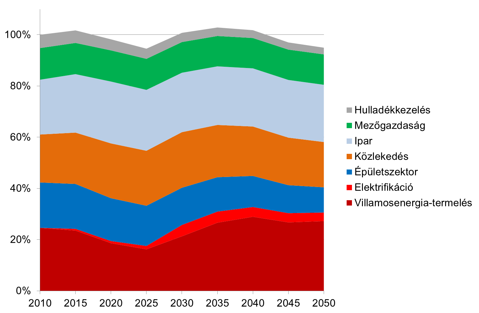 28. ábra: A szektorális minimum ÜHG-kibocsátási pályák nemzetgazdasági összesítése Forrás: saját számítás 29.