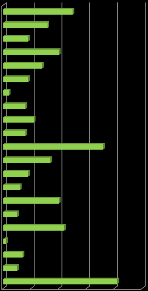 9. ábra: A Panyolai Szilvórium Kft. termékeinek ismertsége (fő) A Panyolai Szilvórium Kft. termékeinek ismertsége a megkérdezettek körében (fő) P.E. érlelt szatmári szilva P.E. szabolcsi alma P.E. feketecseresznye P.