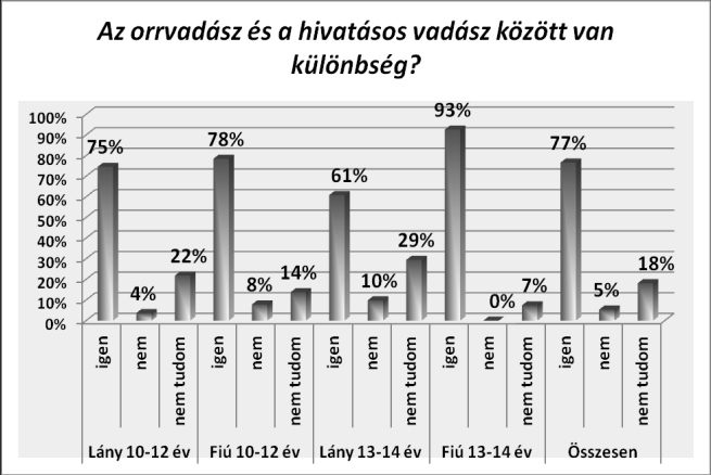 lás korcsoport körében. Különféle más, akár tiltott technikákat is említettek a fiatalok, mint például a csúzlis, a méreggel vagy a nyílpuskával való vadászatot.