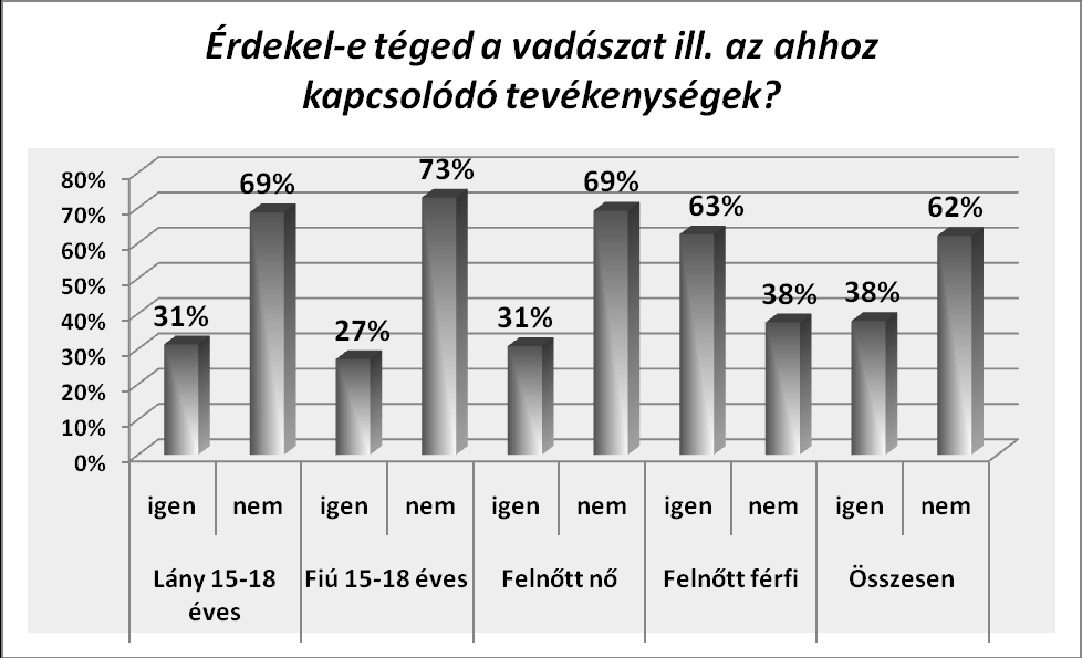 A vadászat hasznosságára adott válaszadók legtöbbje pozitívan ítélte meg a vadászatot (7. ábra).