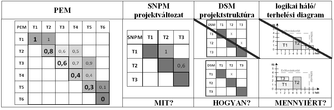 3. táblázat: Az APS-módszer lépéseinek bemutatása, optimális megoldás meghatározása Table 3.: Steps of the APS method, finding the optimal solution Agilis projektek esetén (1.