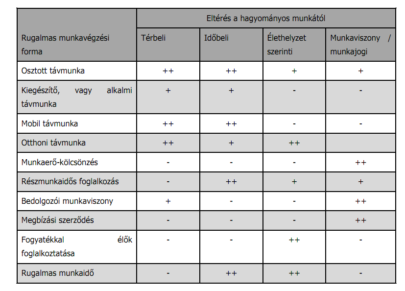 Jelmagyarázat: ( ): A munkavégzésben nincs eltérés, (+): kismértékű eltérés, (++): jelentős eltérés. Forrás: ITTK (2008) 3.